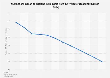Romania: Number of FinTech campaigns 2028| Statista