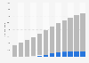 Number of FinTech users in Romania from 2017 with forecast until 2028 (in 1,000s)