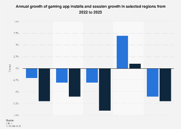 Gaming app install and session YoY growth 2023| Statista