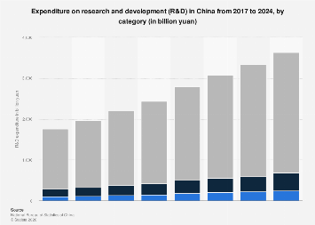China: R&D spending by type 2024| Statista