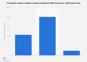 Silicon metals global production by type Statista