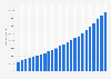 Gross domestic product (GDP) of health and social services in Mexico from 2000 to 2023 (in million Mexican pesos)