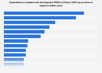 China: R&D spending by province 2024| Statista