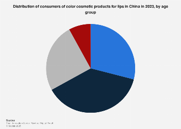 China: lip makeup consumer breakdown by age 2023 | Statista