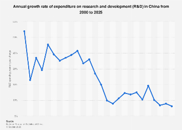 China: R&D spending growth 2025| Statista