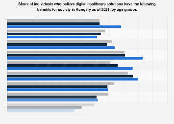 Perceived benefits of digital health Hungary 2021, by age | Statista