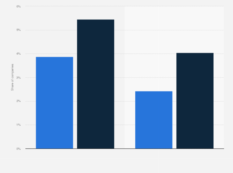 Statistic: Share of construction companies using or expecting to use artificial intelligence (AI) in the United States in the 1st half of 2025, by segment
