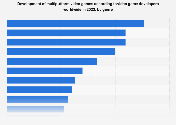 Global multiplatform video games by genre 2023| Statista