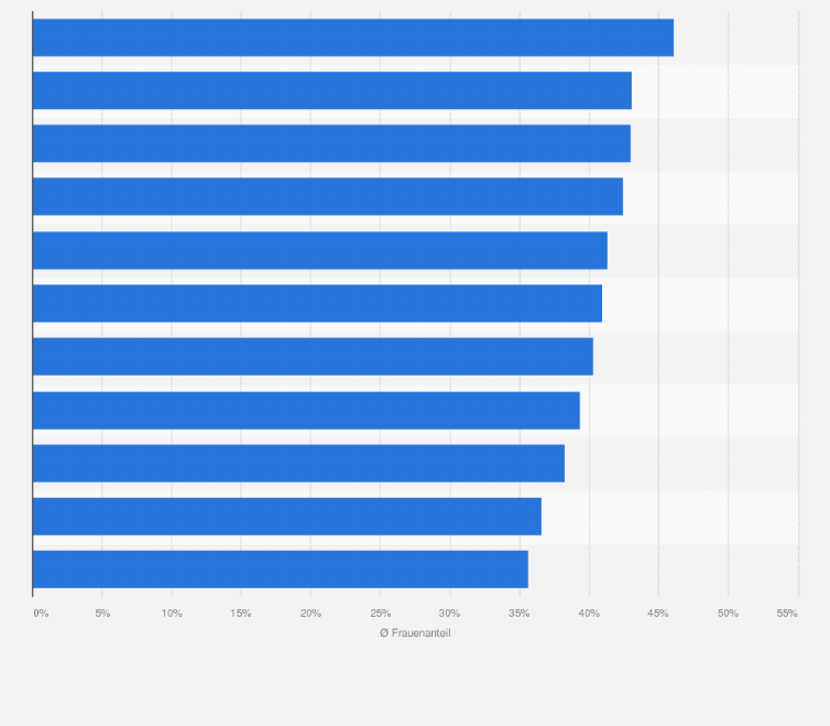 Statistik: Frauenanteil in den Aufsichtsgremien der Unternehmen wichtiger europäischer Aktienindizes im Jahr 2023