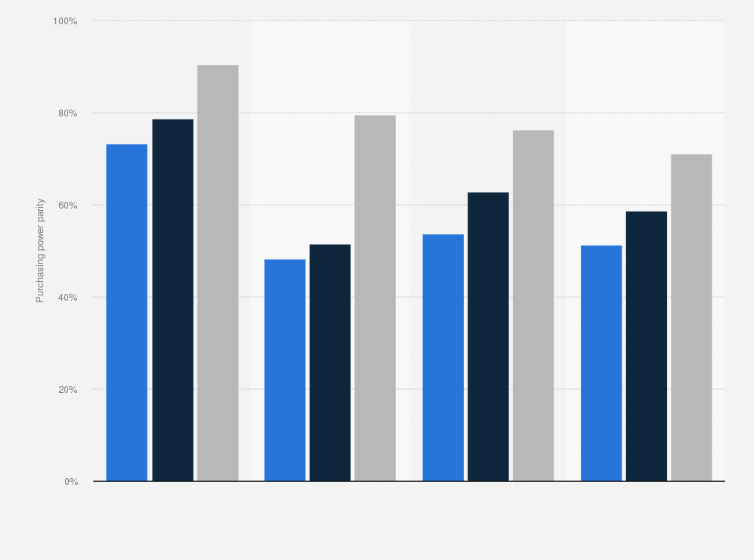 Statistic: Gross Domestic Product (GDP) per capita as a percentage of the European Union (EU) average in selected Central and Eastern European countries from 2000 to 2022, by purchasing power parity