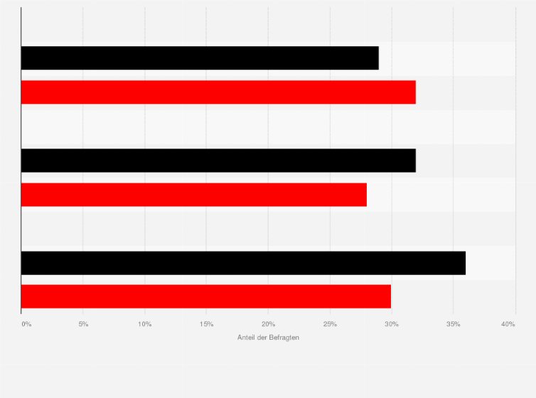 Statistik: Bei der Möglichkeit zur Direktwahl des Bundeskanzlers würden Sie sich für Olaf Scholz oder den jeweiligen Kandidaten der CDU/CSU entscheiden?