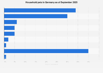 Household pets in Germany 2025| Statista