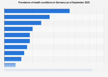 Prevalence of health conditions in Germany 2025| Statista
