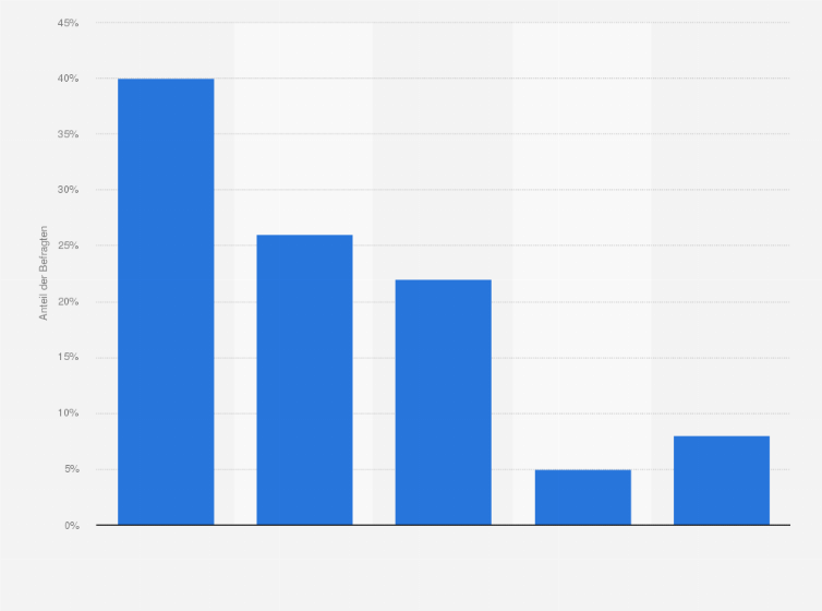 Statistik: Würden Sie an einem Sonntag Galeria‑Filialen mit Sonntagsöffnungen besuchen? 