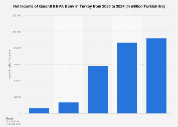 Garanti Bank: net income in Turkey 2023| Statista