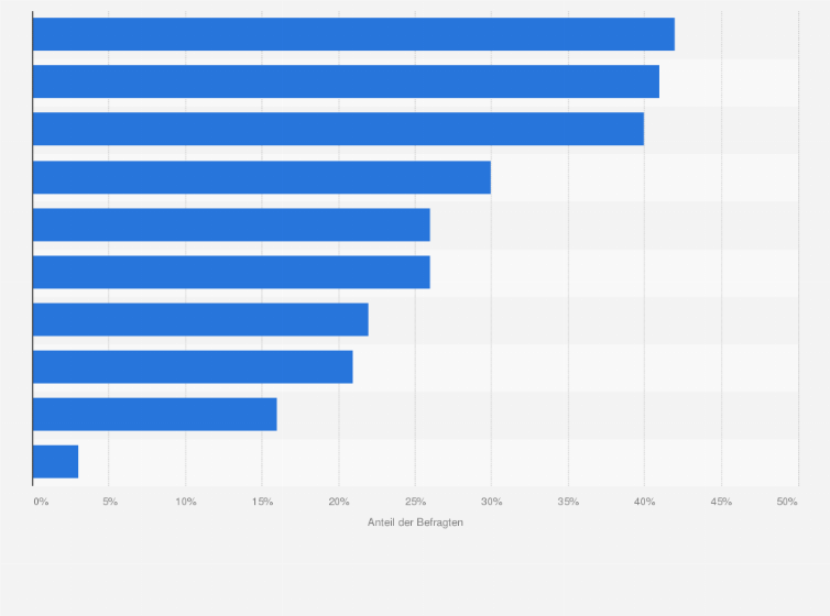 Statistik: Verwenden Sie bei Ihrer Arbeit öffentliche generative KI-Tools für einen der folgenden Bereiche?