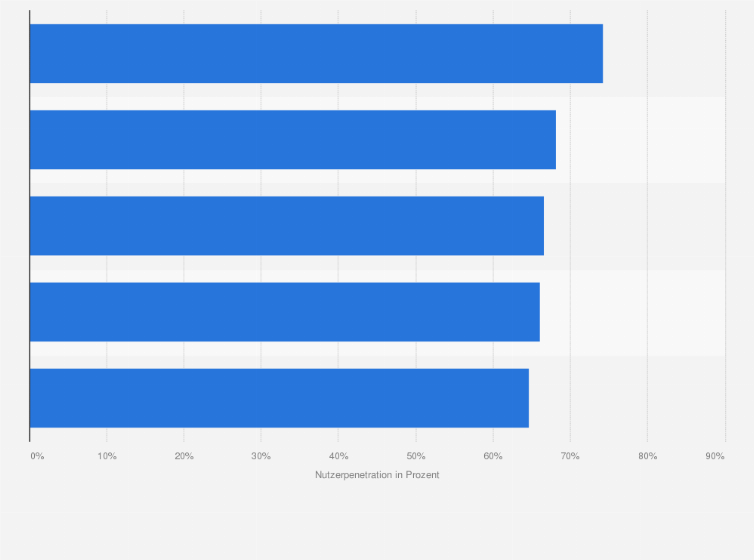 Statistik: Top 5 Länder nach Nutzerpenetration im Markt für Online-Lebensmittellieferung weltweit im Jahr 2023 (in Prozent)