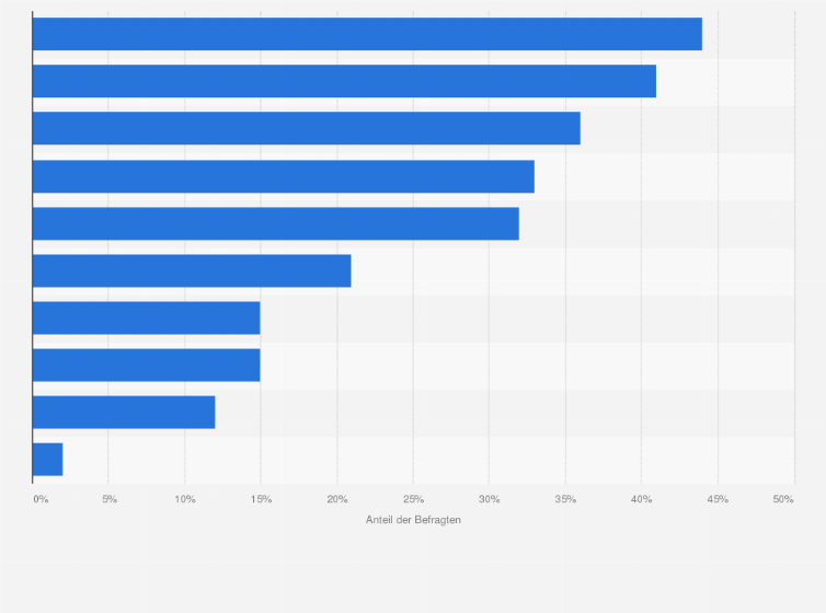 Statistik: Verwenden Sie bei Ihrer Arbeit generative KI-Chatbots für einen der folgenden Bereiche?