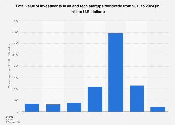 Investments in art and tech startups worldwide 2024| Statista