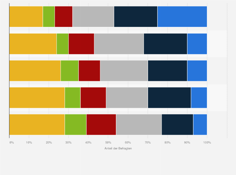 Statistik: Angenommen, Sie wurden von einem Unternehmen im Rahmen einer Jobsuche zum ersten Mal kontaktiert. Welche Art von Information würden Sie von diesem Unternehmen anschließend erhalten wollen?