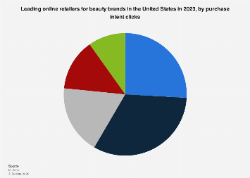 U.S.: top online retailers for beauty brands 2023| Statista