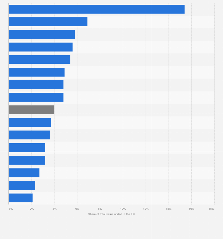 Statistic: Poland's share in the total value added of individual sectors in the European Union (EU) in 2022