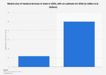 India: medical devices market size 2030| Statista