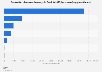 Brazilian Generations Brazil: renewable generation by source| Statista