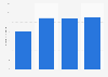 Number of patients at Dr Lal PathLabs from financial year 2021 to 2024 (in million)