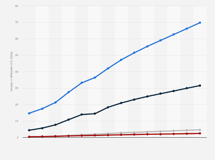 Statistik: Umsatz* auf dem Video-Streaming-Markt in ausgewählten Weltregionen in den Jahren 2017 bis 2030