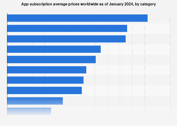 App subscription price by category 2024| Statista