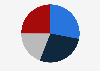 Gross cyber insurance claims reported to Coalition in the United States in 2023, by event type