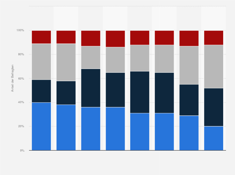 Statistik: Würden Sie sagen, dass die Entscheidungen der Europäischen Union in den folgenden Bereichen Auswirkungen auf Ihr Leben haben?