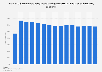 Share of U.S. consumers using media sharing networks 2019-2023| Statista