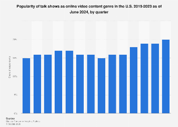 Video Genre Graph Popularity of talk shows as online video content genre in the U.S. 2019 ...
