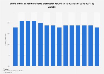 Share of U.S. consumers using discussion forums 2019-2023| Statista