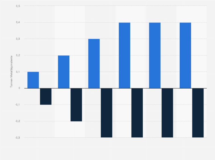 Statistik: Prognostiziertes Angebot und Nachfrage von Kobalt in ausgewählten Jahren von 2020 bis 2030 (in Tonnen Metalläquivalenten)¹