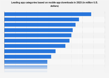Global mobile app downloads by category 2023| Statista