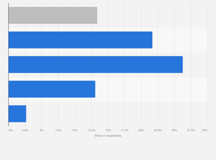 Statistic: Use of artificial intelligence (AI) chatbots in South Korea as of July 2023, by generation