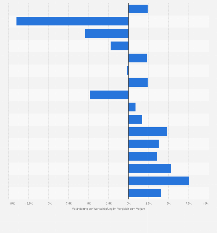 Statistik: USA: Veränderung in der Bruttowertschöpfung in den Vereinigten Staaten im Jahr 2024, nach Wirtschaftszweigen (gegenüber dem Vorjahr)