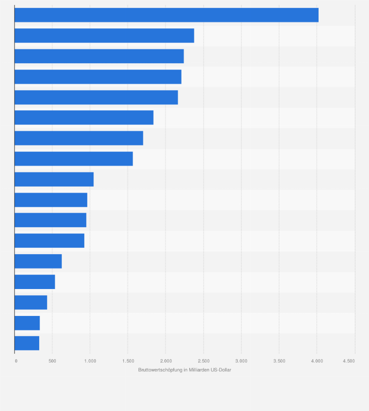 Statistik: USA: Bruttowertschöpfung der Dienstleistungsbranche in den USA im Jahr 2024, nach Wirtschaftszweig (in Milliarden US-Dollar)