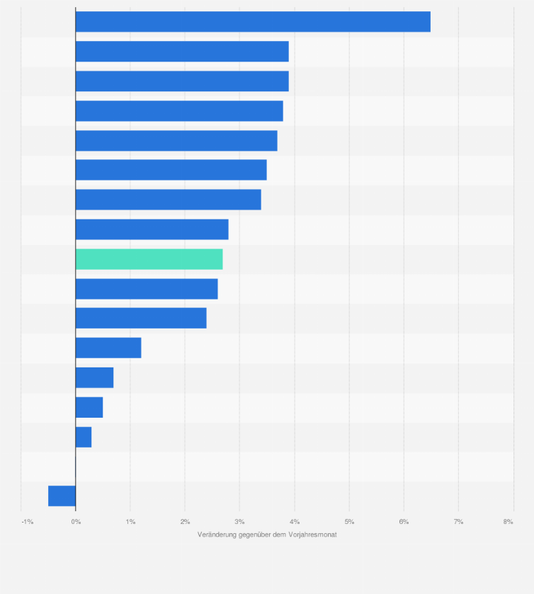 Statistik: USA: Inflationsrate in den USA im Juli 2025, nach Ausgabenkategorie (im Vergleich zum Vorjahr)