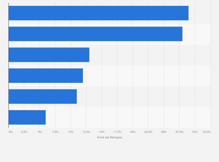 Statistik: Wenn Sie eine Möglichkeit wählen müssten um Ihren Flug auf Kosten des Ticketpreises zu verbessern, was würden Sie sich am meisten wünschen?