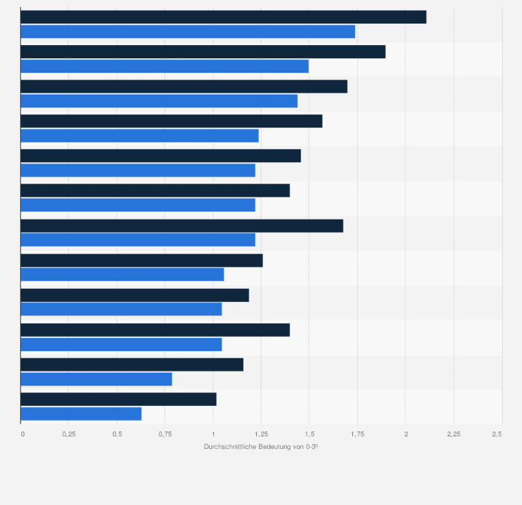 Statistik: Welche Bedeutung haben aktuell folgende Personengruppen für die BGF²/das BGM¹ in Ihrem Unternehmen und wie schätzen Sie deren Bedeutung in den nächsten drei Jahren ein? (Skala von 0-3³)