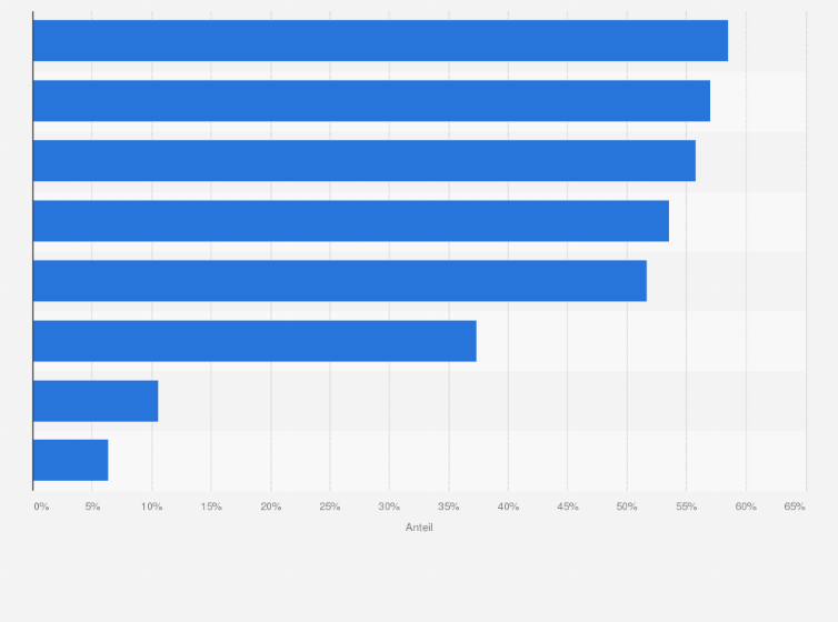 Statistik: Verteilung von Angeboten zur digitalen betrieblichen Gesundheitsförderung in Deutschland im Jahr 2022