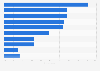 Most effective link building strategy according to search engine optimization (SEO) professionals worldwide as of April 2024