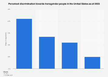 Perceived discrimination towards transgender people U.S. 2023| Statista
