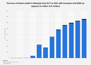 Malaysia: revenue of fintech market by segment 2028| Statista