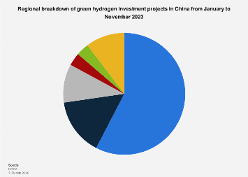 China: share of green hydrogen investment projects by region 2023| Statista