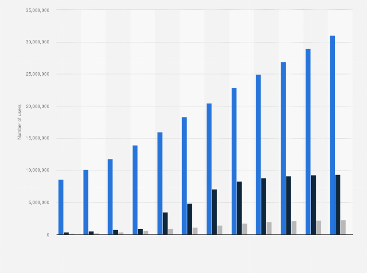 Malaysia: fintech market users by segment 2028| Statista
